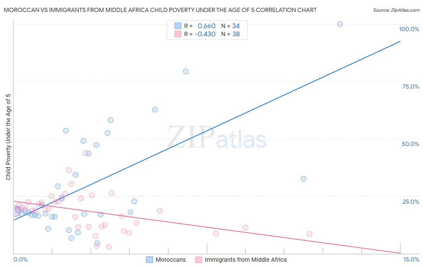 Moroccan vs Immigrants from Middle Africa Child Poverty Under the Age of 5