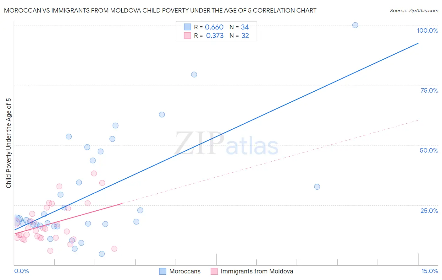Moroccan vs Immigrants from Moldova Child Poverty Under the Age of 5