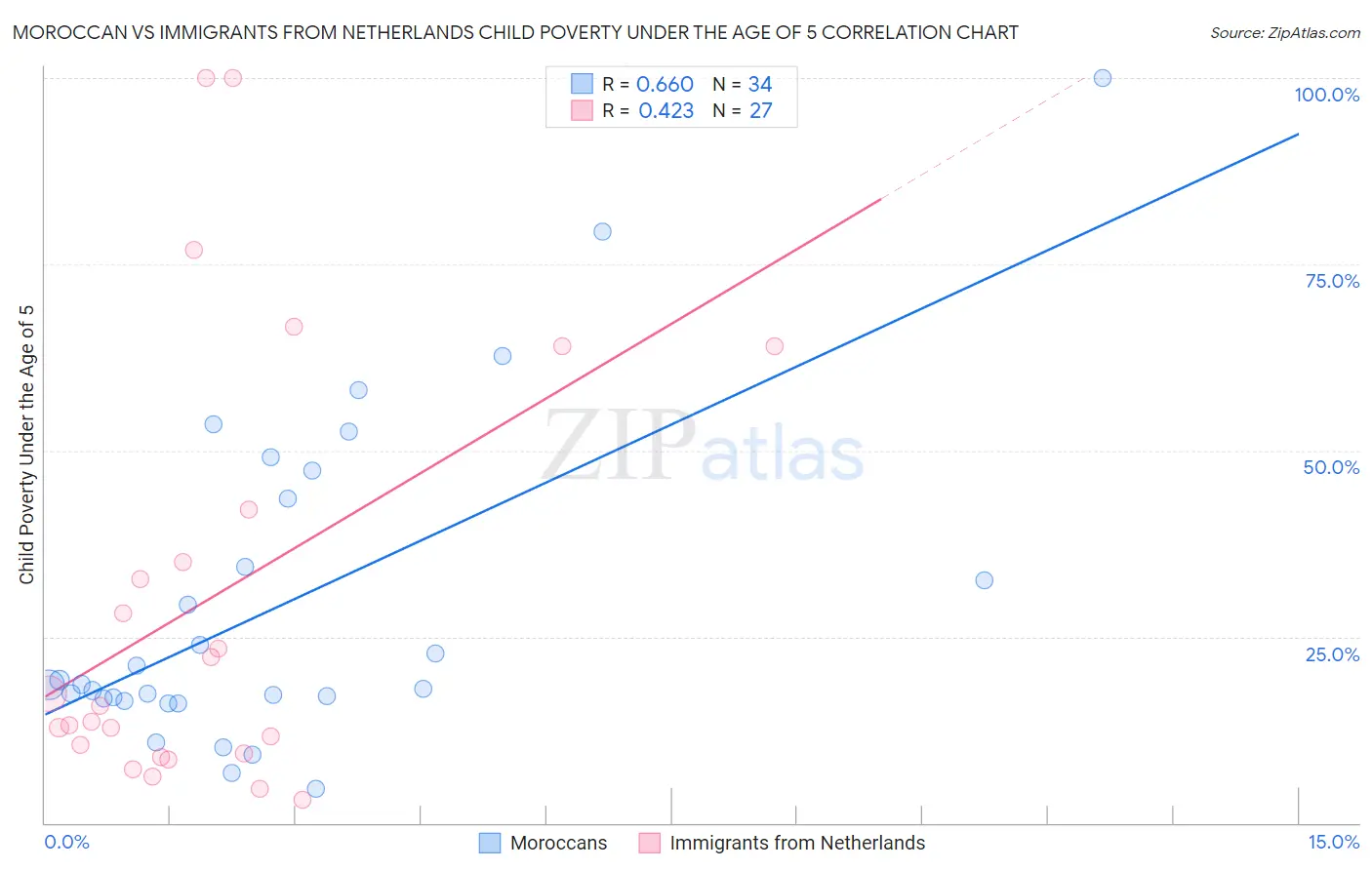 Moroccan vs Immigrants from Netherlands Child Poverty Under the Age of 5