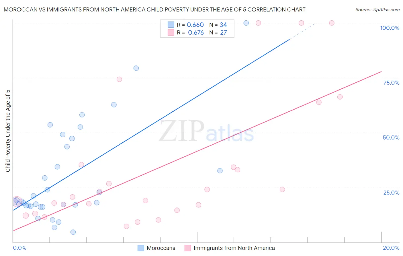 Moroccan vs Immigrants from North America Child Poverty Under the Age of 5