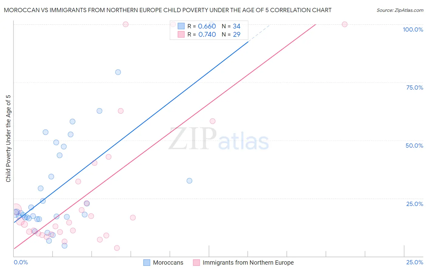 Moroccan vs Immigrants from Northern Europe Child Poverty Under the Age of 5