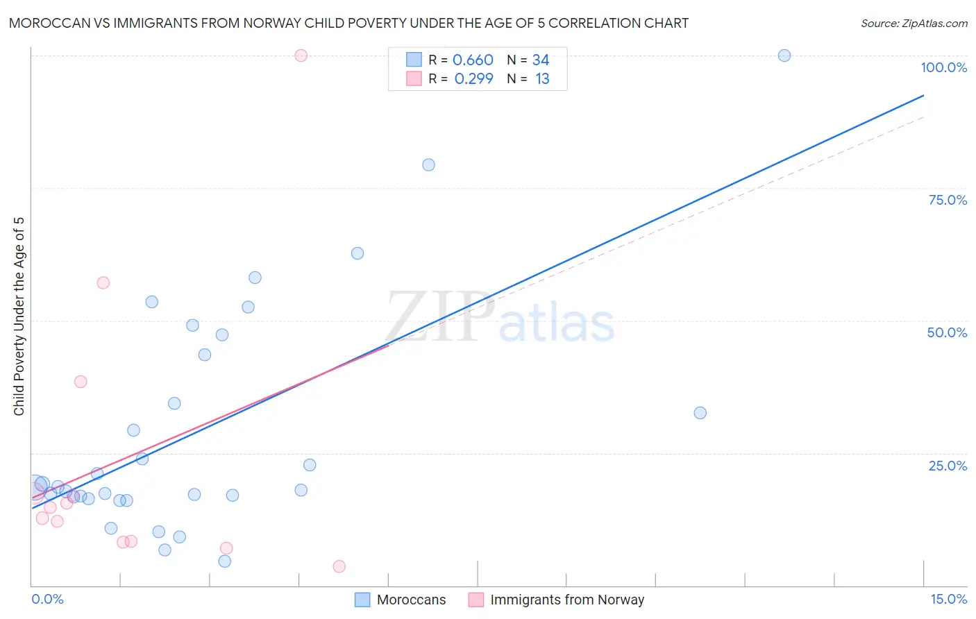 Moroccan vs Immigrants from Norway Child Poverty Under the Age of 5