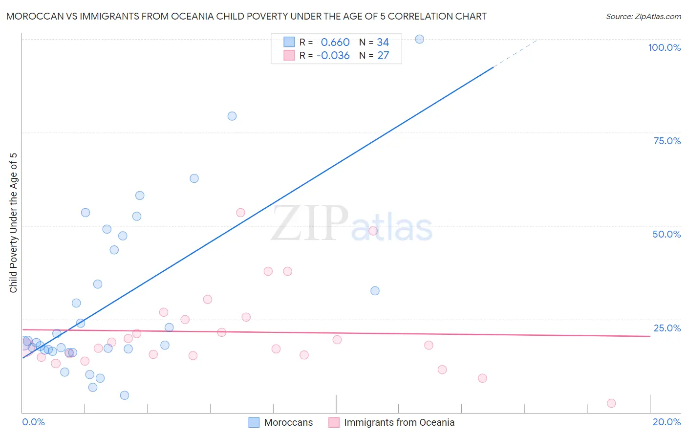 Moroccan vs Immigrants from Oceania Child Poverty Under the Age of 5