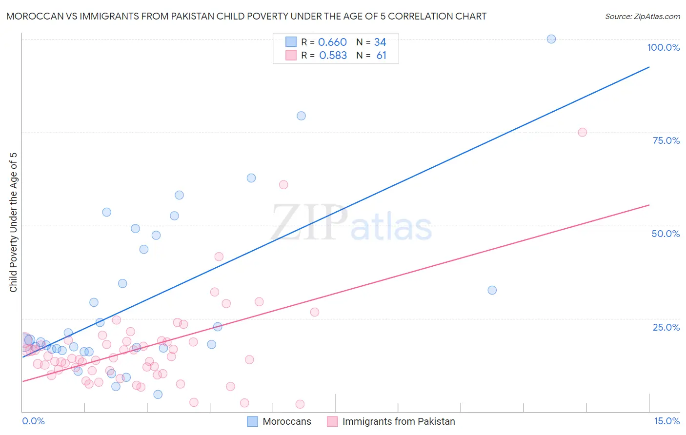 Moroccan vs Immigrants from Pakistan Child Poverty Under the Age of 5