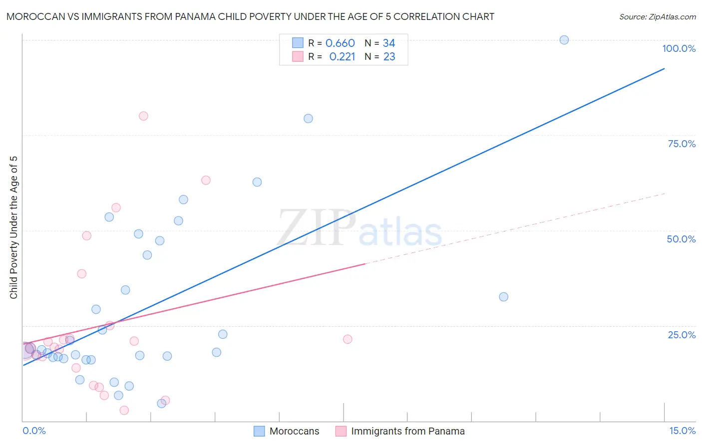 Moroccan vs Immigrants from Panama Child Poverty Under the Age of 5