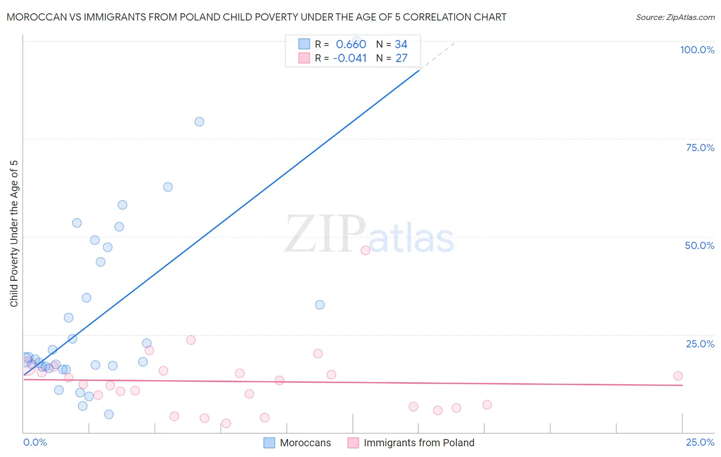 Moroccan vs Immigrants from Poland Child Poverty Under the Age of 5
