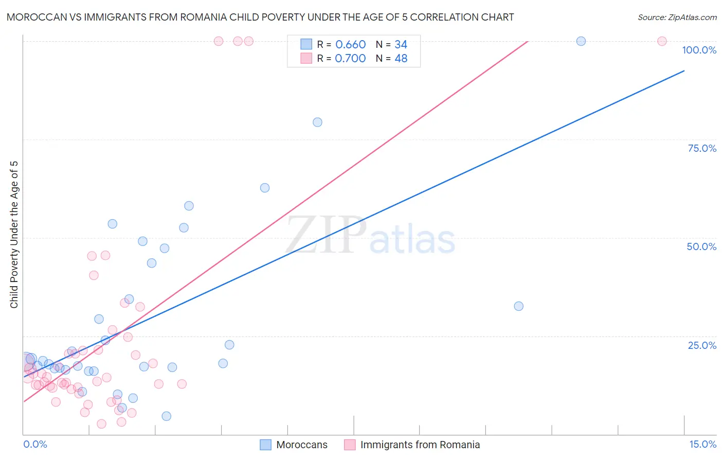 Moroccan vs Immigrants from Romania Child Poverty Under the Age of 5
