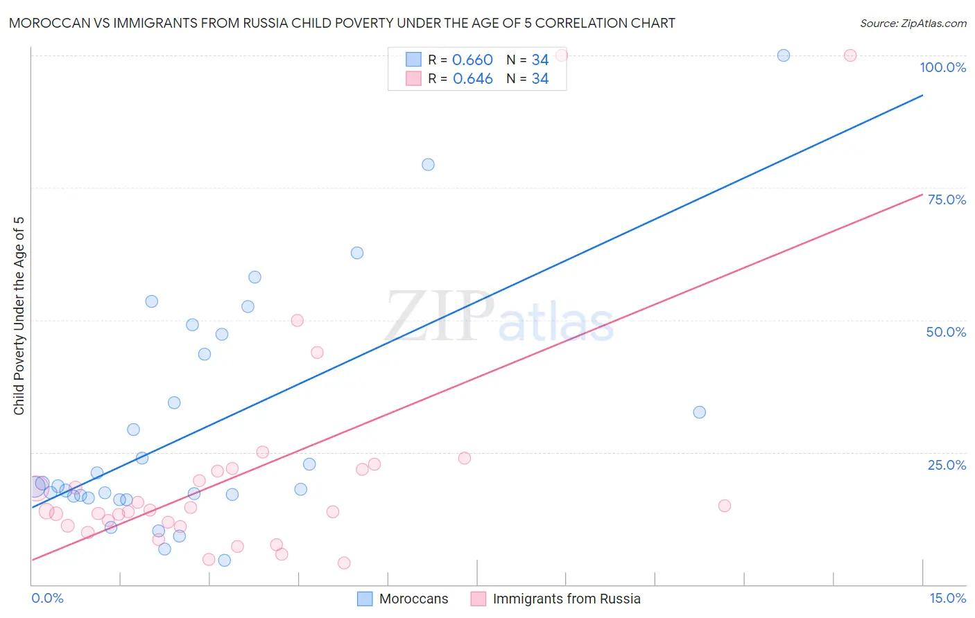 Moroccan vs Immigrants from Russia Child Poverty Under the Age of 5