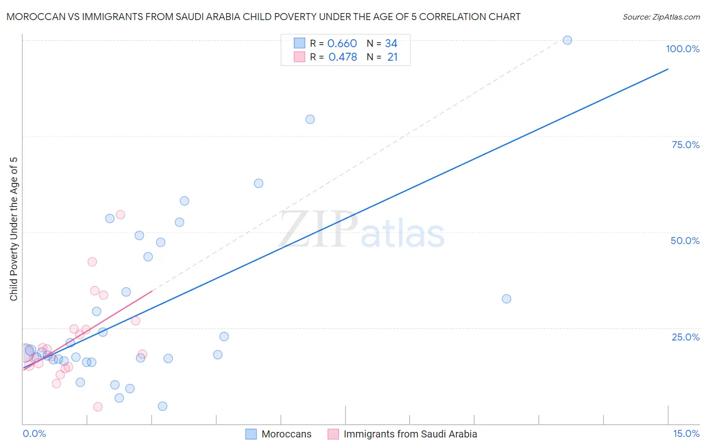 Moroccan vs Immigrants from Saudi Arabia Child Poverty Under the Age of 5