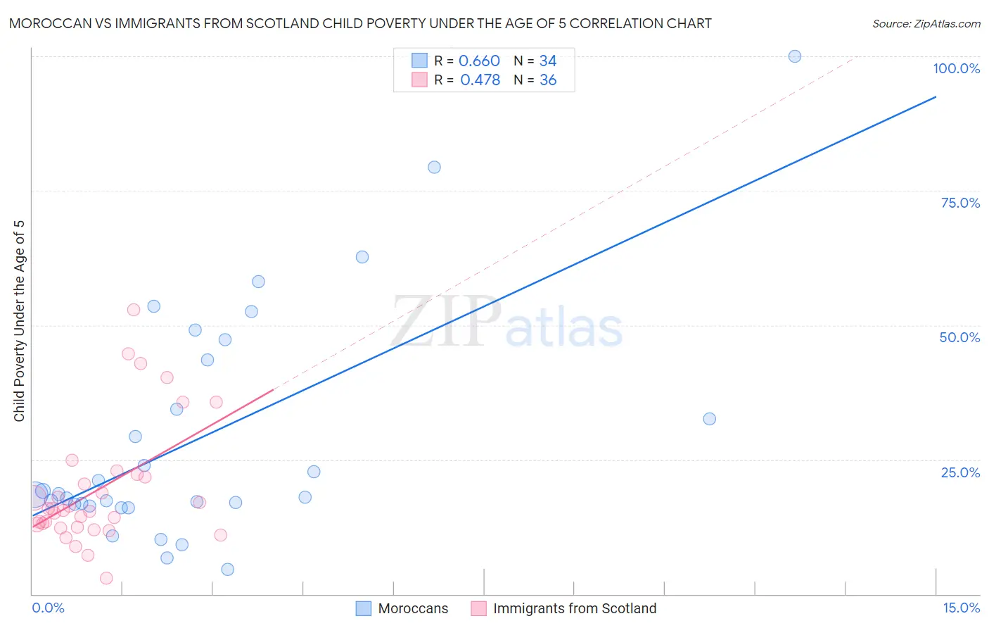 Moroccan vs Immigrants from Scotland Child Poverty Under the Age of 5