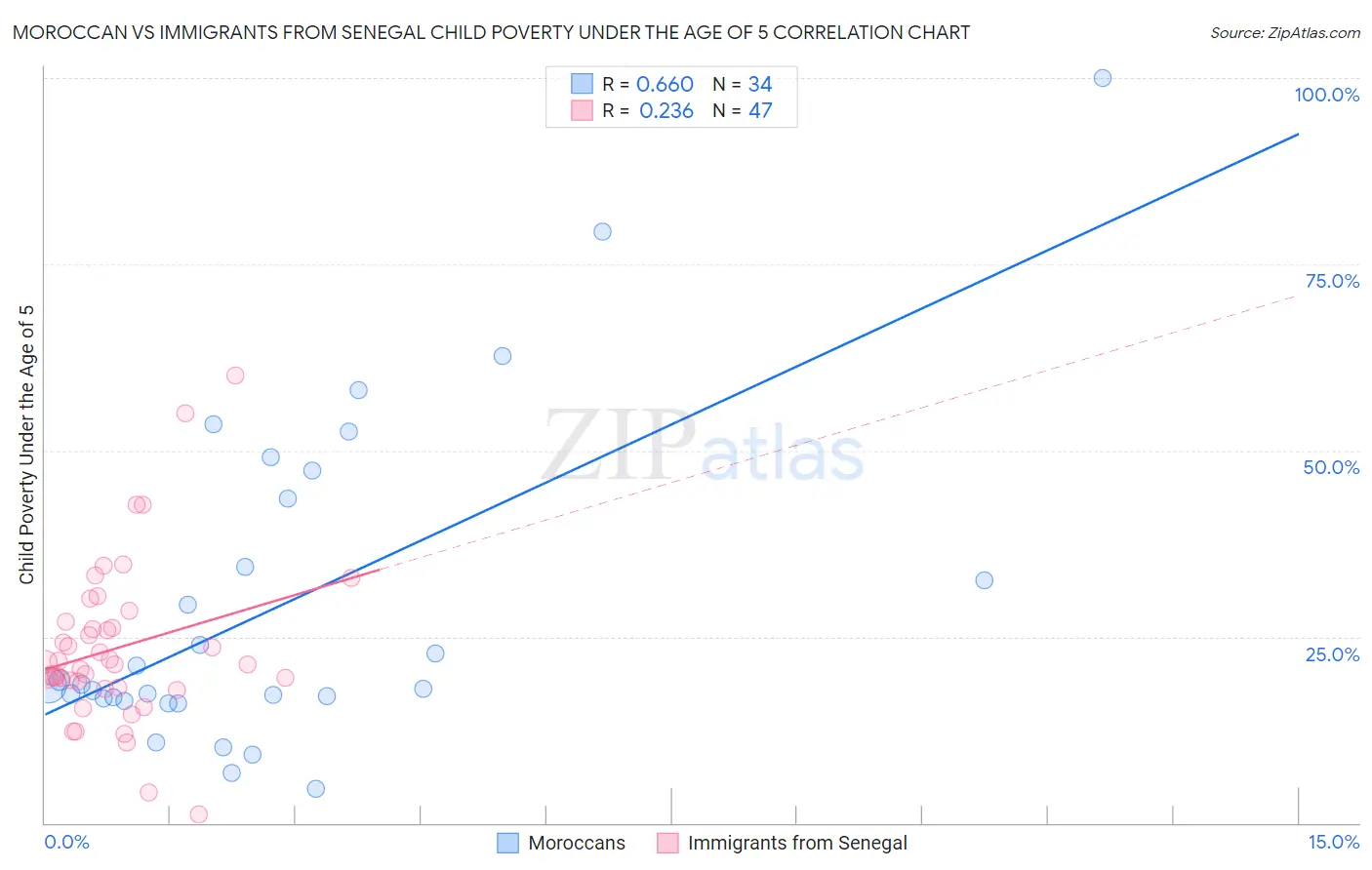 Moroccan vs Immigrants from Senegal Child Poverty Under the Age of 5
