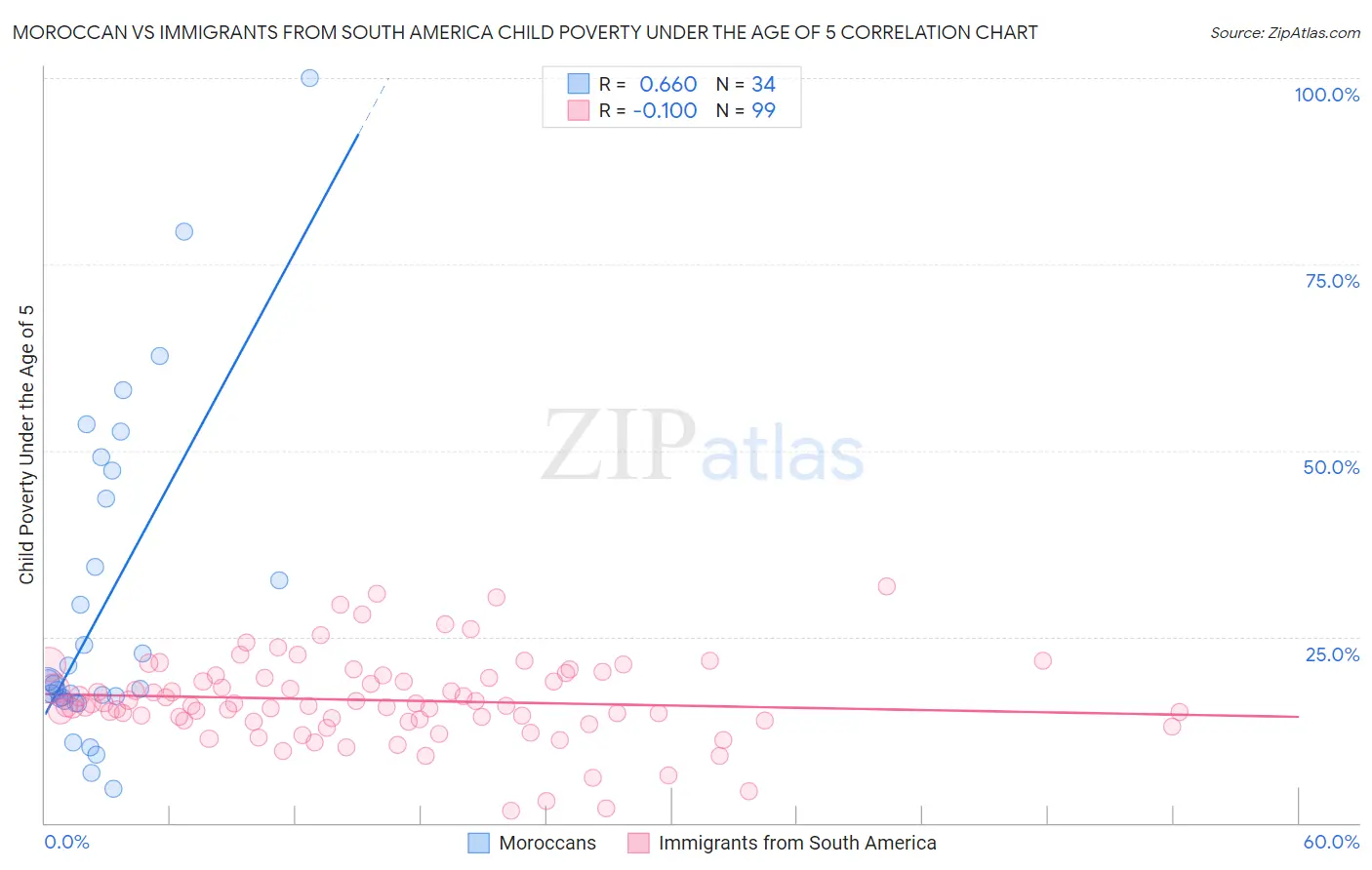 Moroccan vs Immigrants from South America Child Poverty Under the Age of 5