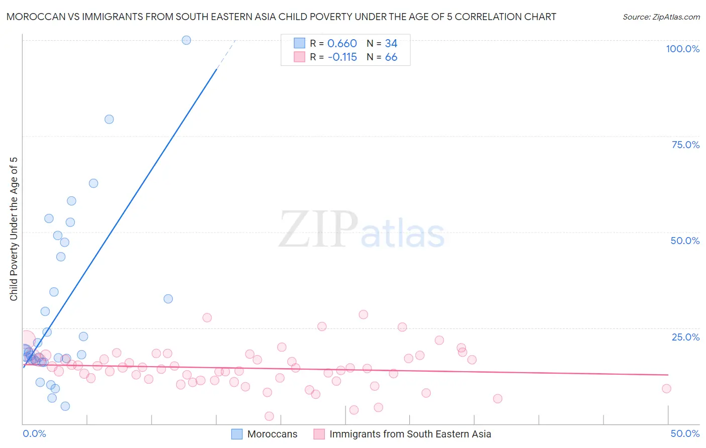 Moroccan vs Immigrants from South Eastern Asia Child Poverty Under the Age of 5