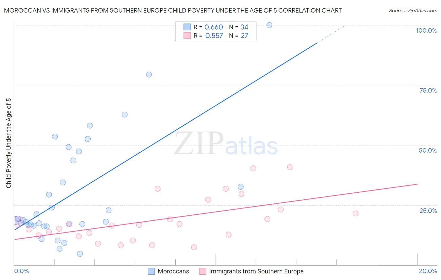 Moroccan vs Immigrants from Southern Europe Child Poverty Under the Age of 5