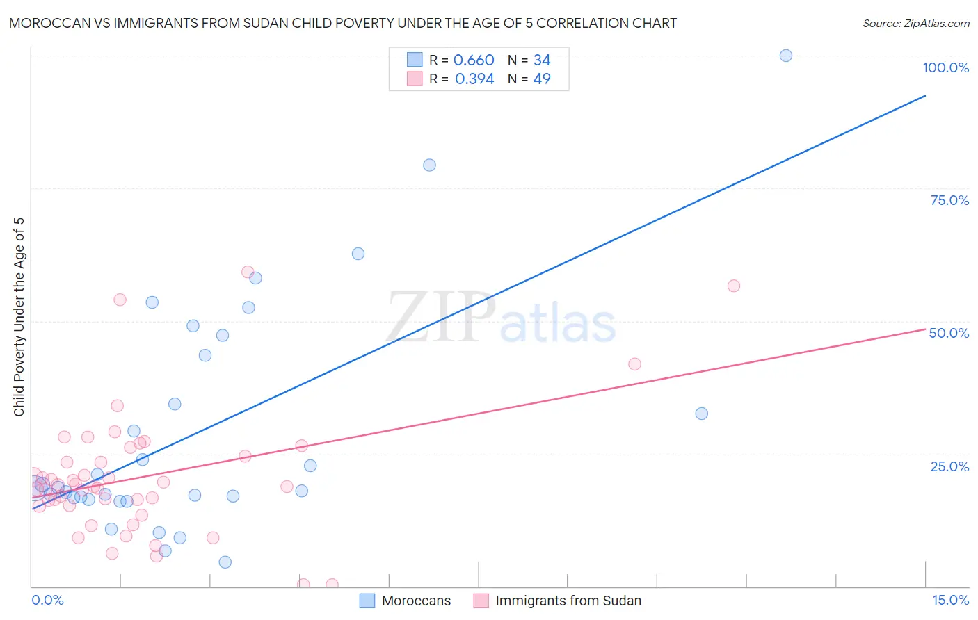 Moroccan vs Immigrants from Sudan Child Poverty Under the Age of 5