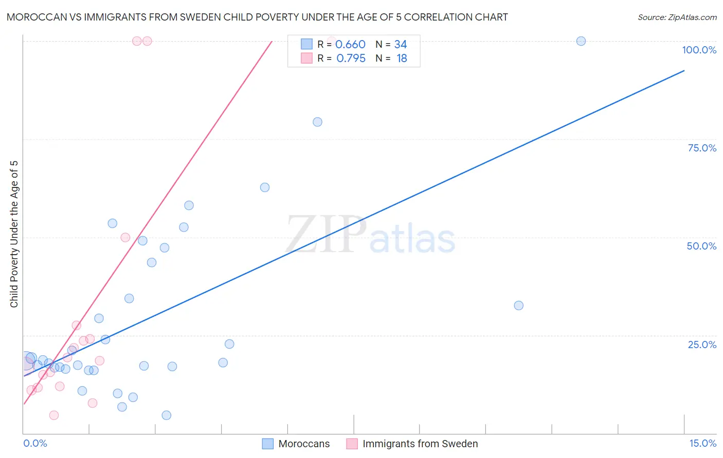 Moroccan vs Immigrants from Sweden Child Poverty Under the Age of 5