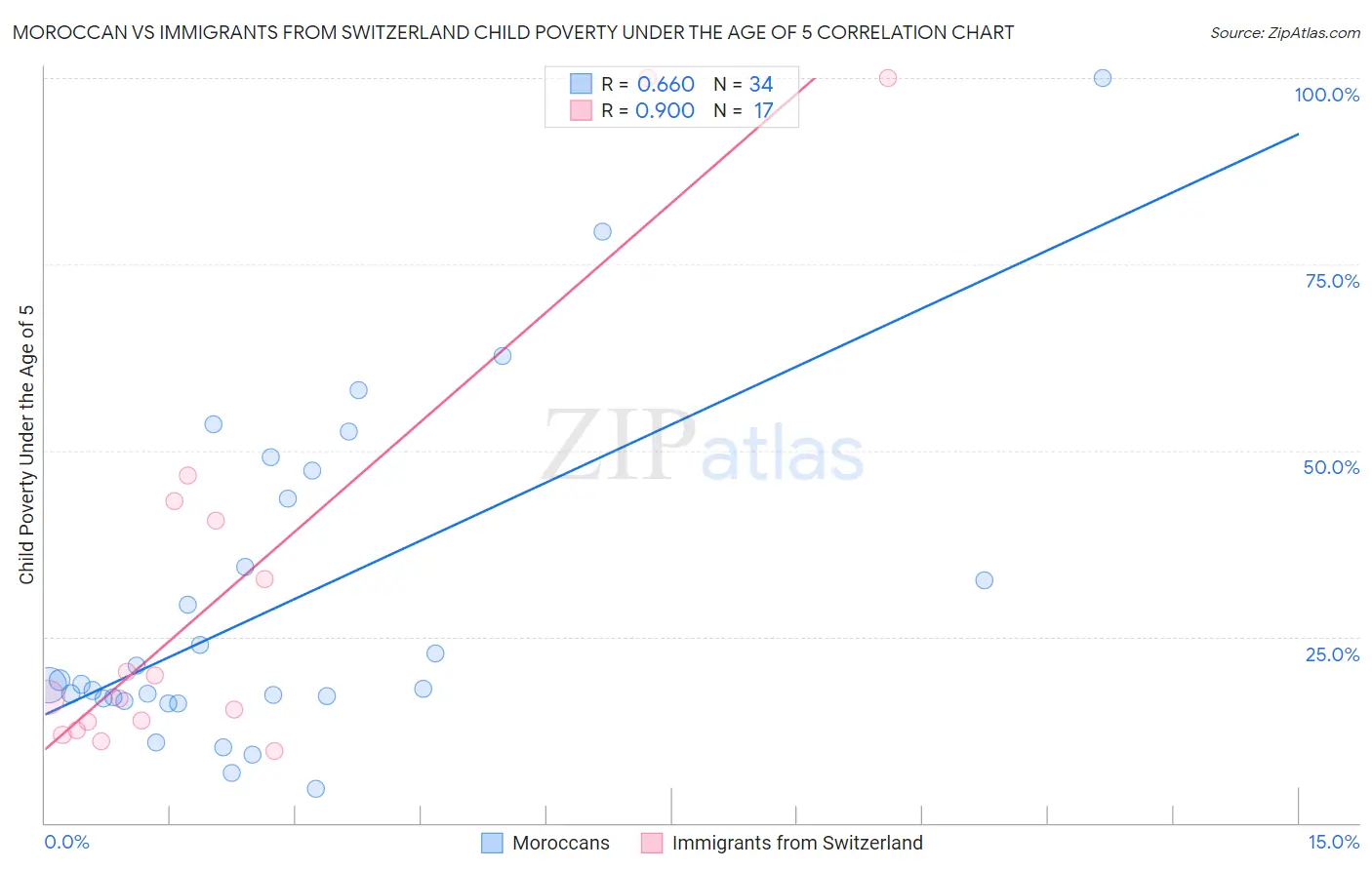 Moroccan vs Immigrants from Switzerland Child Poverty Under the Age of 5