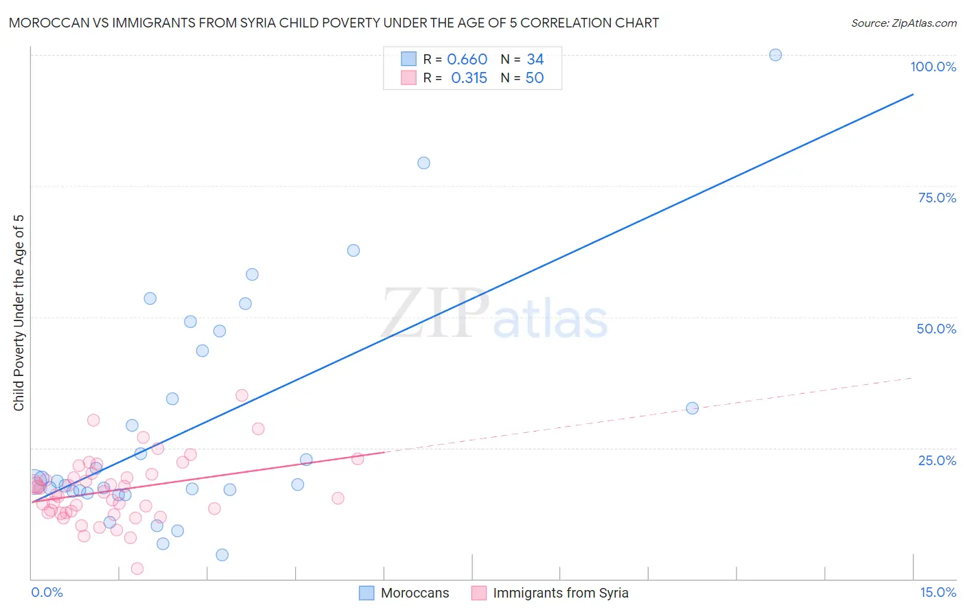 Moroccan vs Immigrants from Syria Child Poverty Under the Age of 5