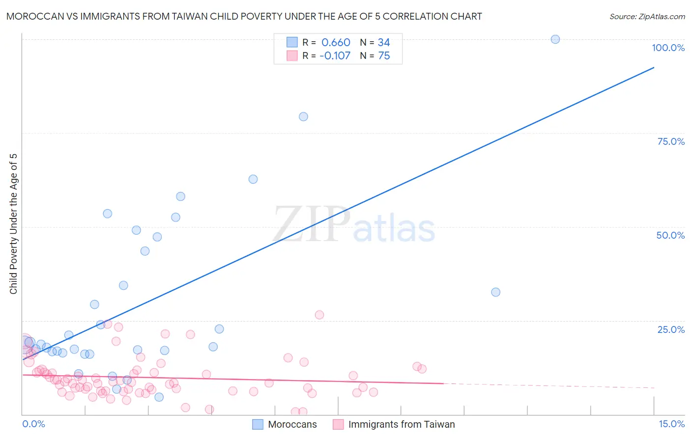 Moroccan vs Immigrants from Taiwan Child Poverty Under the Age of 5