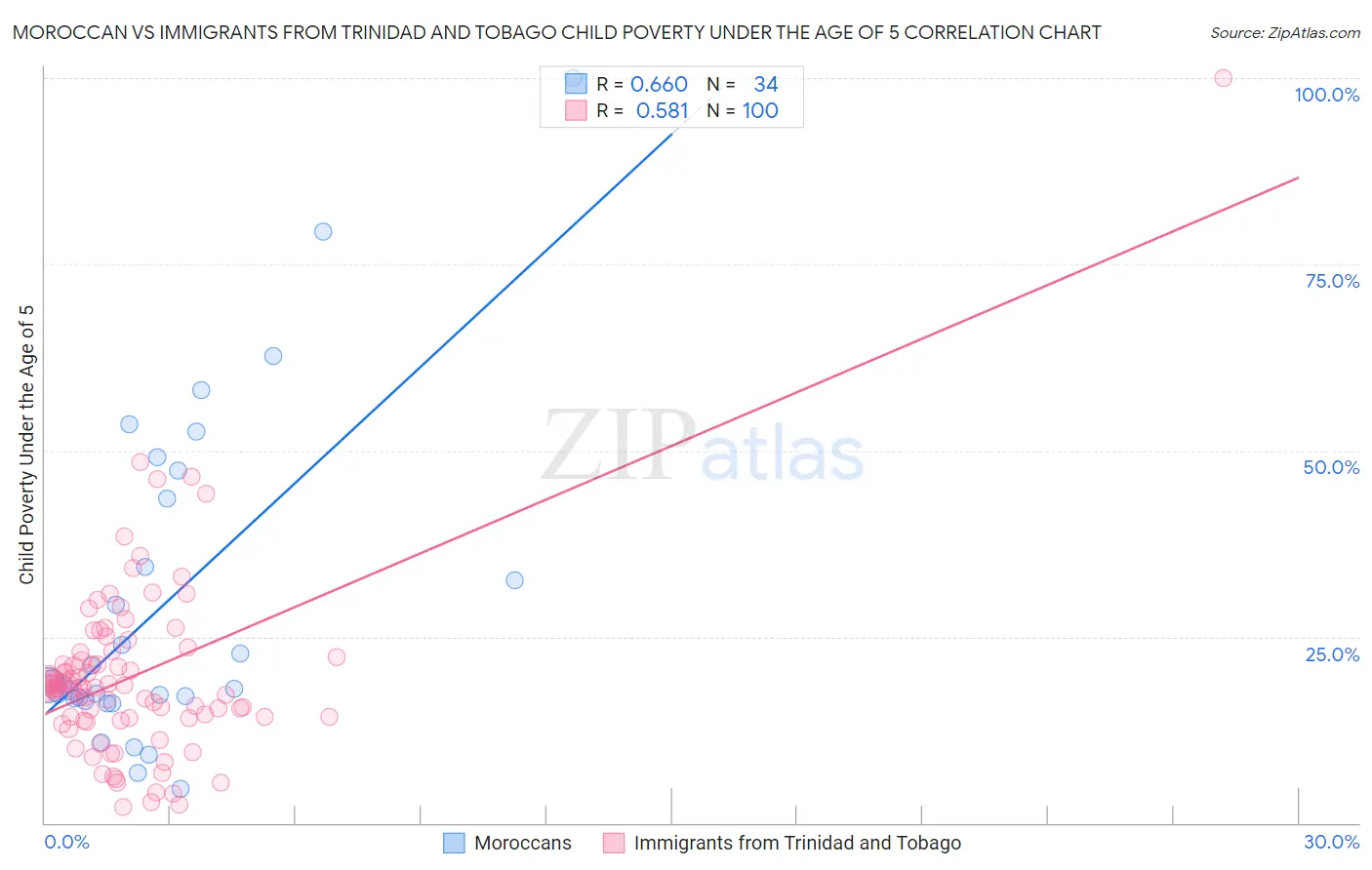 Moroccan vs Immigrants from Trinidad and Tobago Child Poverty Under the Age of 5