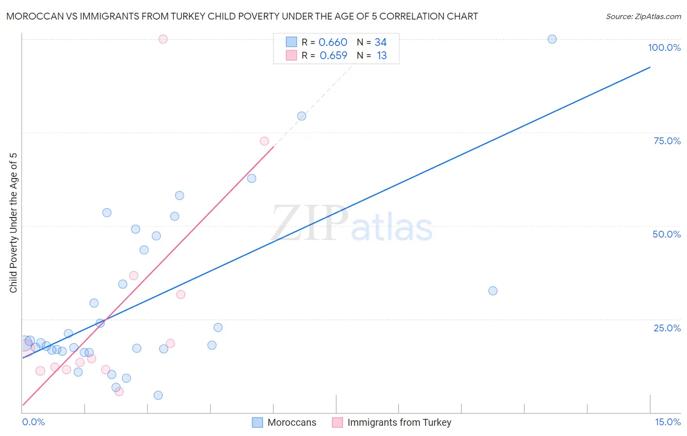 Moroccan vs Immigrants from Turkey Child Poverty Under the Age of 5