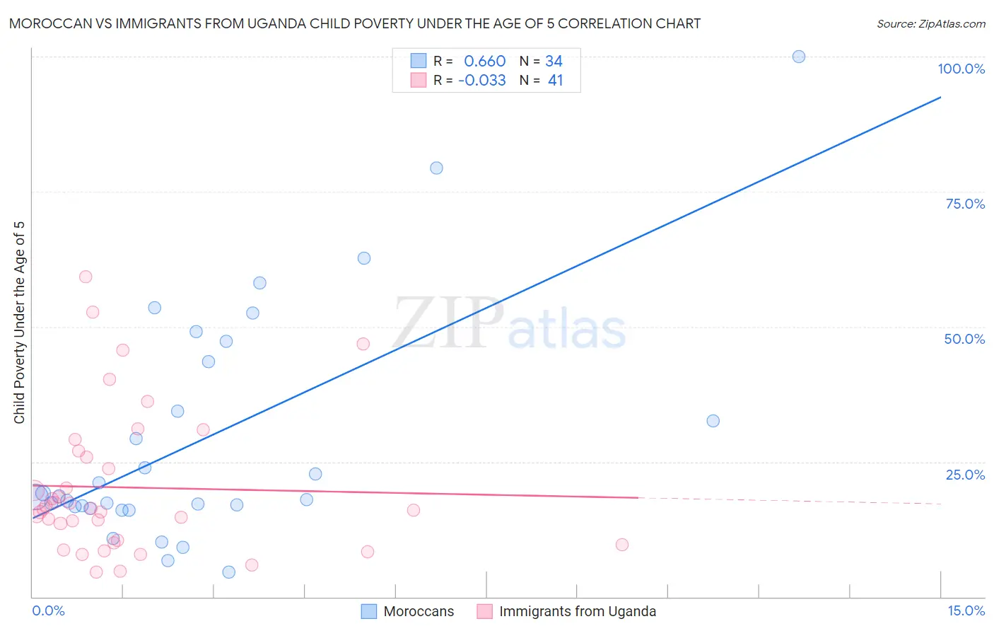 Moroccan vs Immigrants from Uganda Child Poverty Under the Age of 5