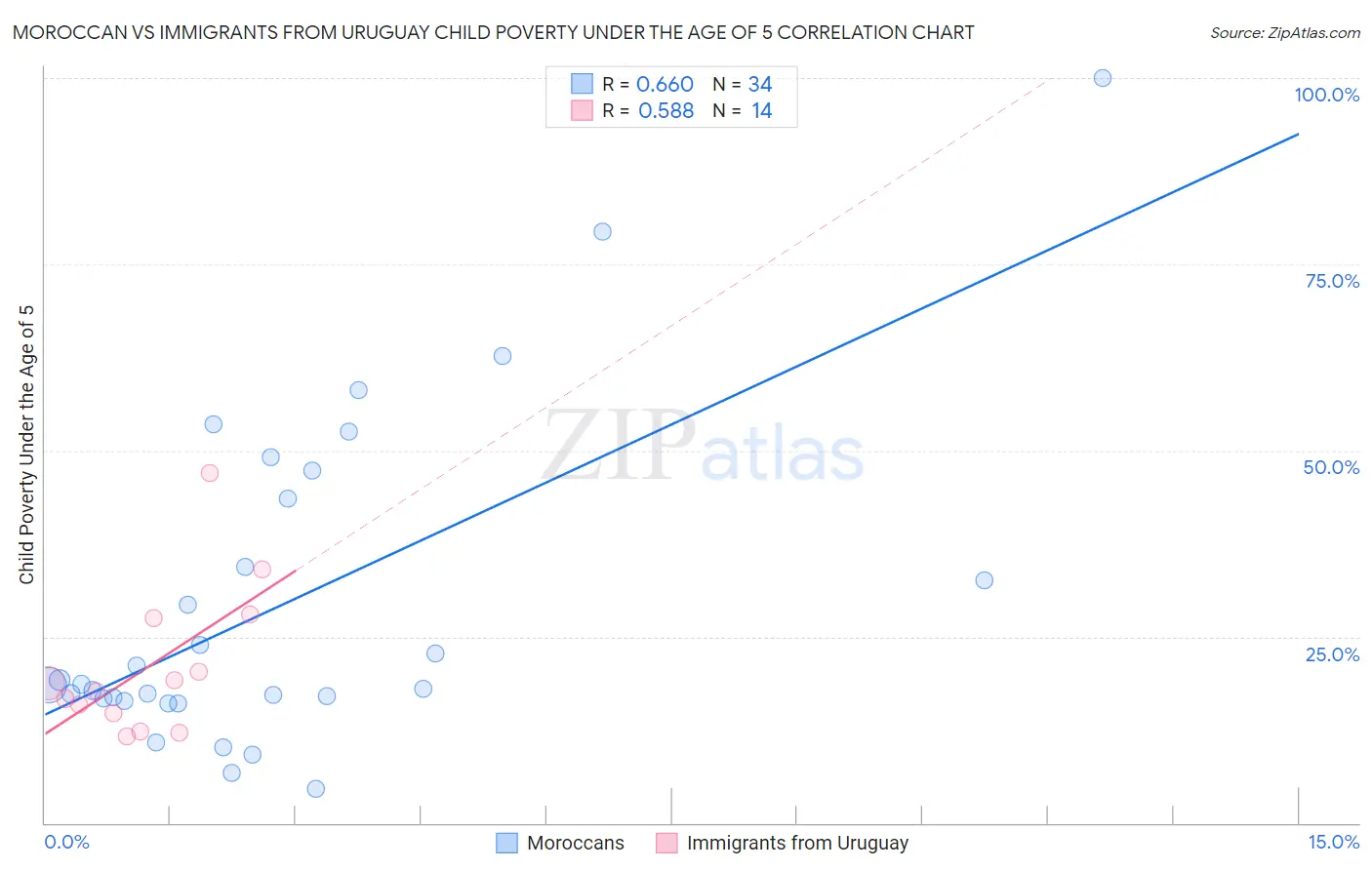 Moroccan vs Immigrants from Uruguay Child Poverty Under the Age of 5