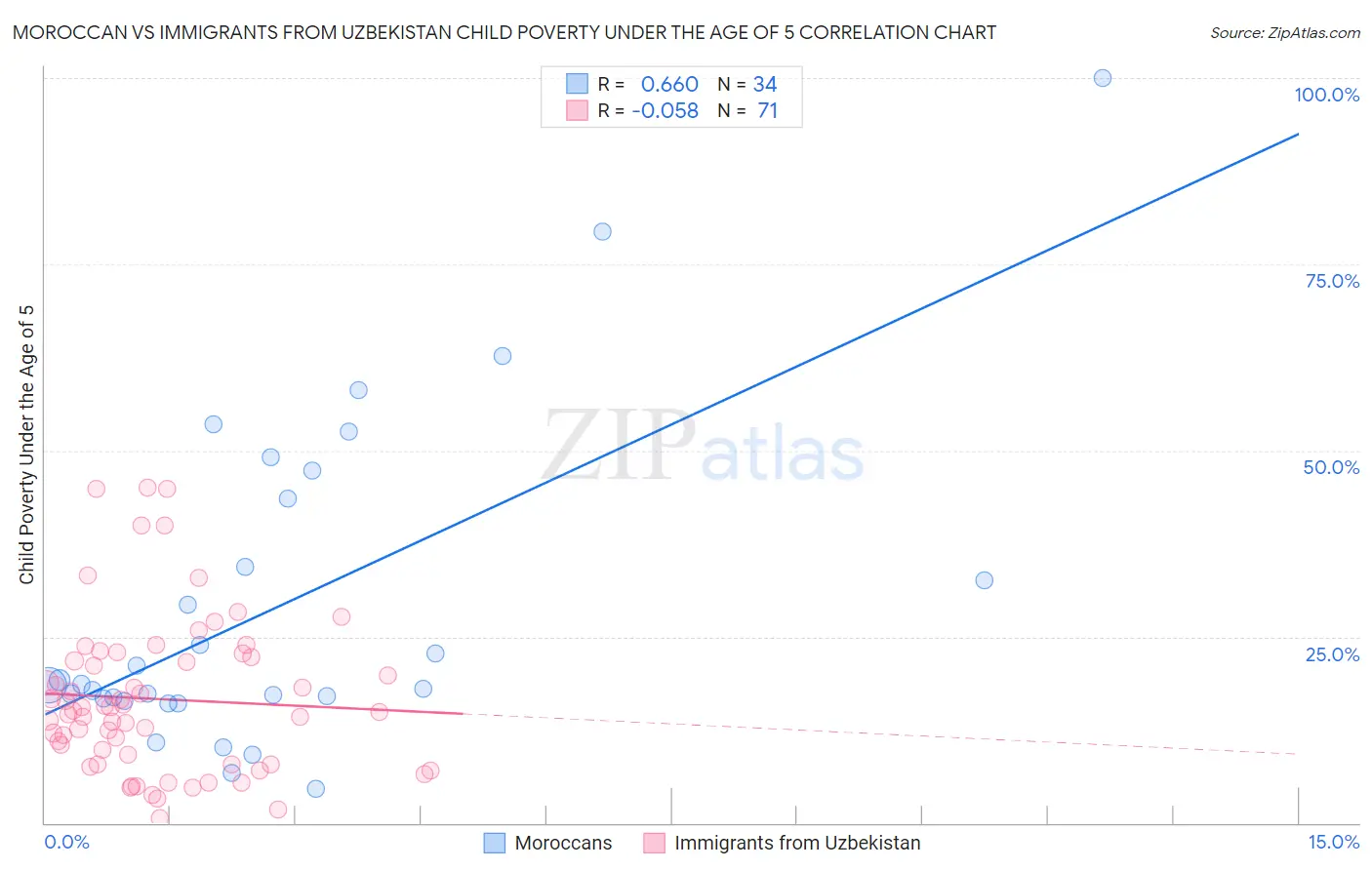 Moroccan vs Immigrants from Uzbekistan Child Poverty Under the Age of 5