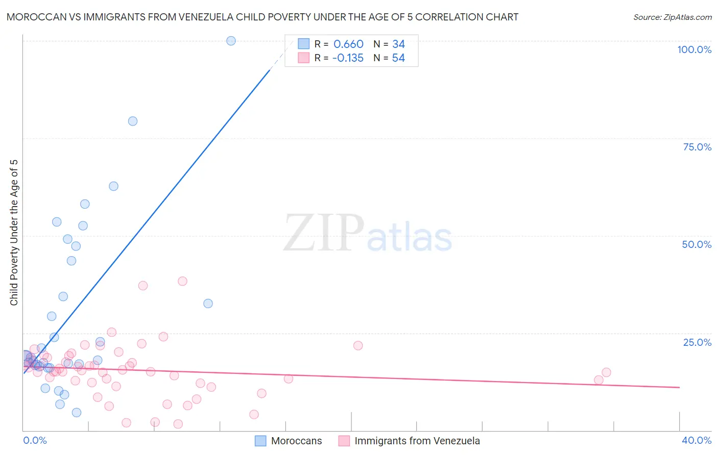 Moroccan vs Immigrants from Venezuela Child Poverty Under the Age of 5