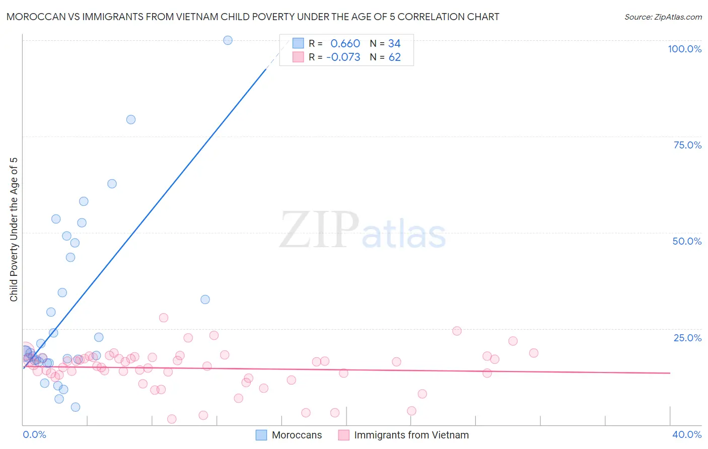 Moroccan vs Immigrants from Vietnam Child Poverty Under the Age of 5