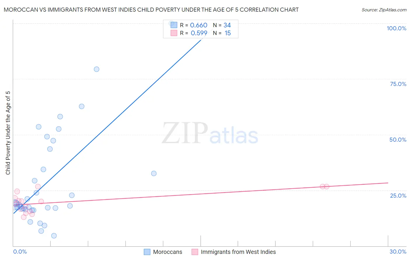 Moroccan vs Immigrants from West Indies Child Poverty Under the Age of 5