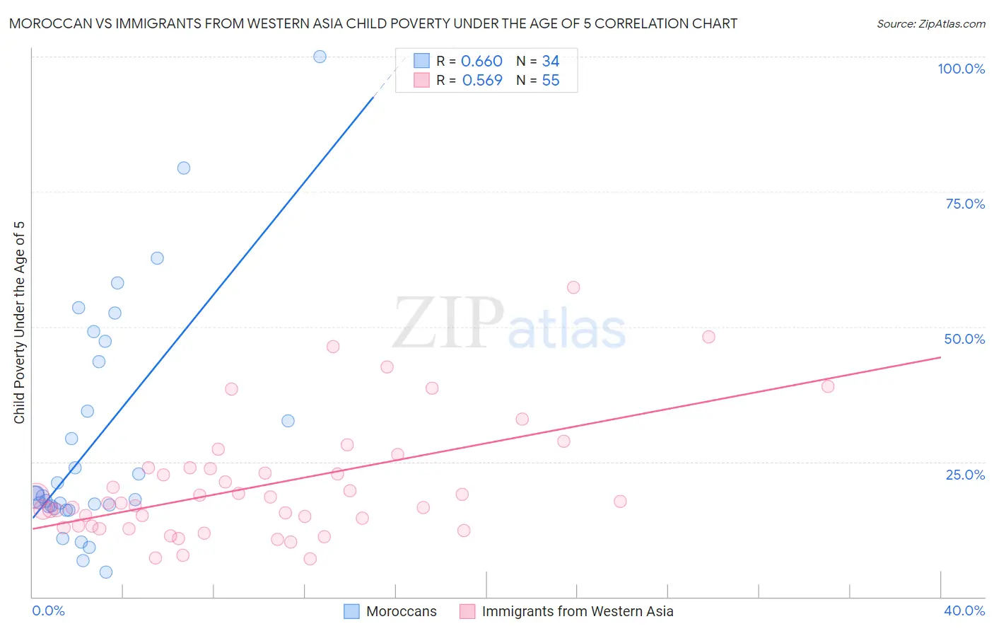 Moroccan vs Immigrants from Western Asia Child Poverty Under the Age of 5