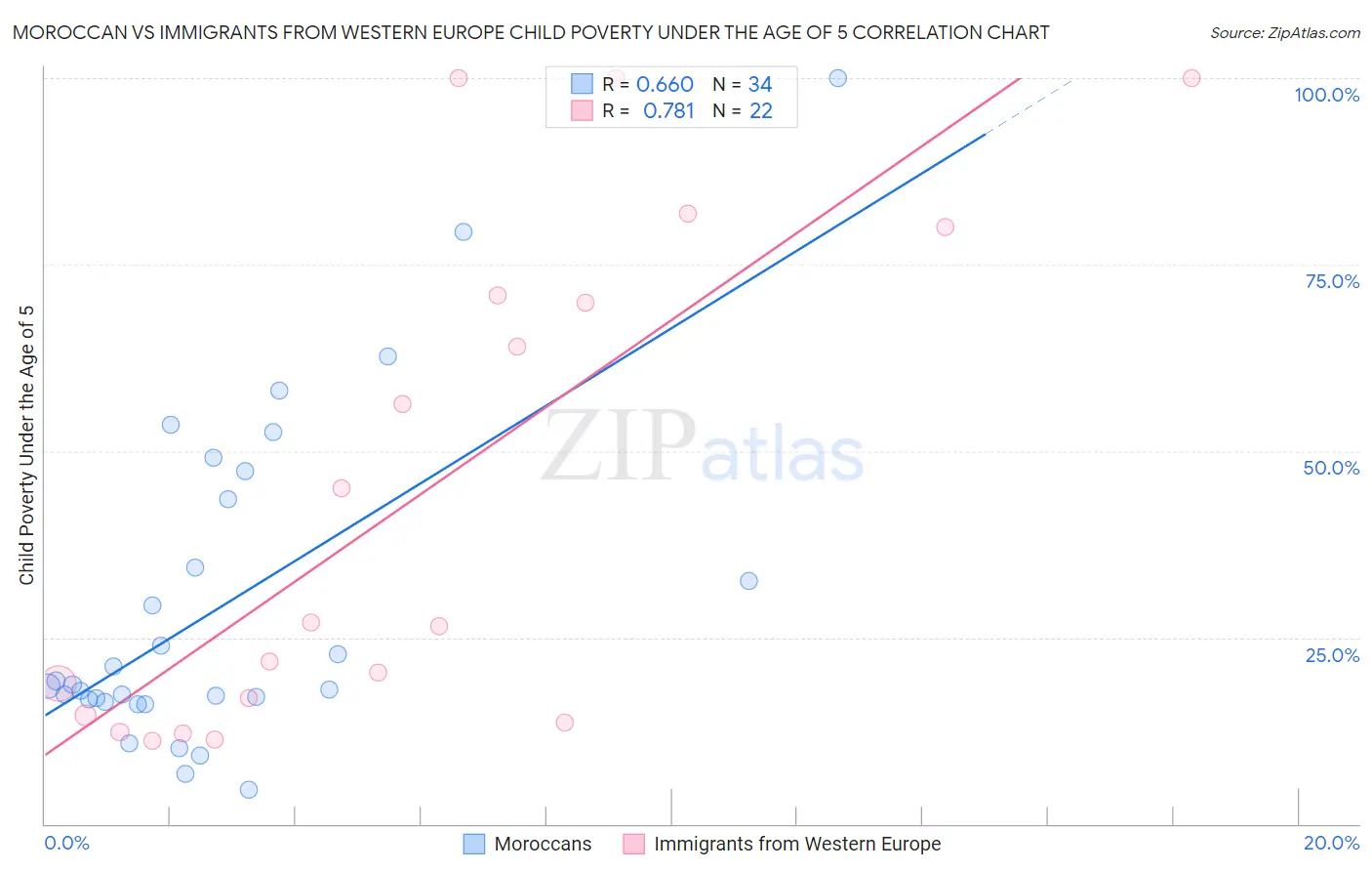Moroccan vs Immigrants from Western Europe Child Poverty Under the Age of 5