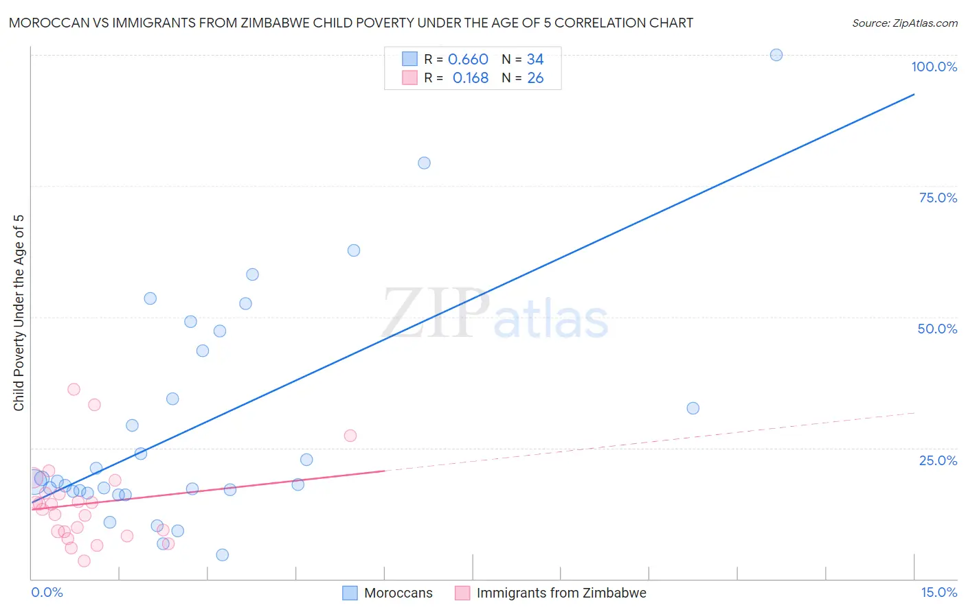 Moroccan vs Immigrants from Zimbabwe Child Poverty Under the Age of 5