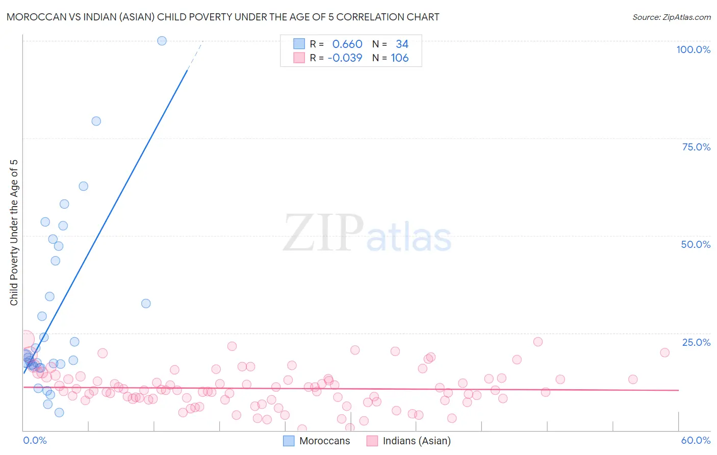 Moroccan vs Indian (Asian) Child Poverty Under the Age of 5