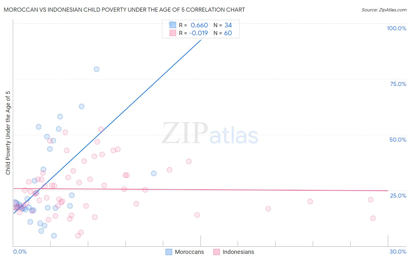 Moroccan vs Indonesian Child Poverty Under the Age of 5