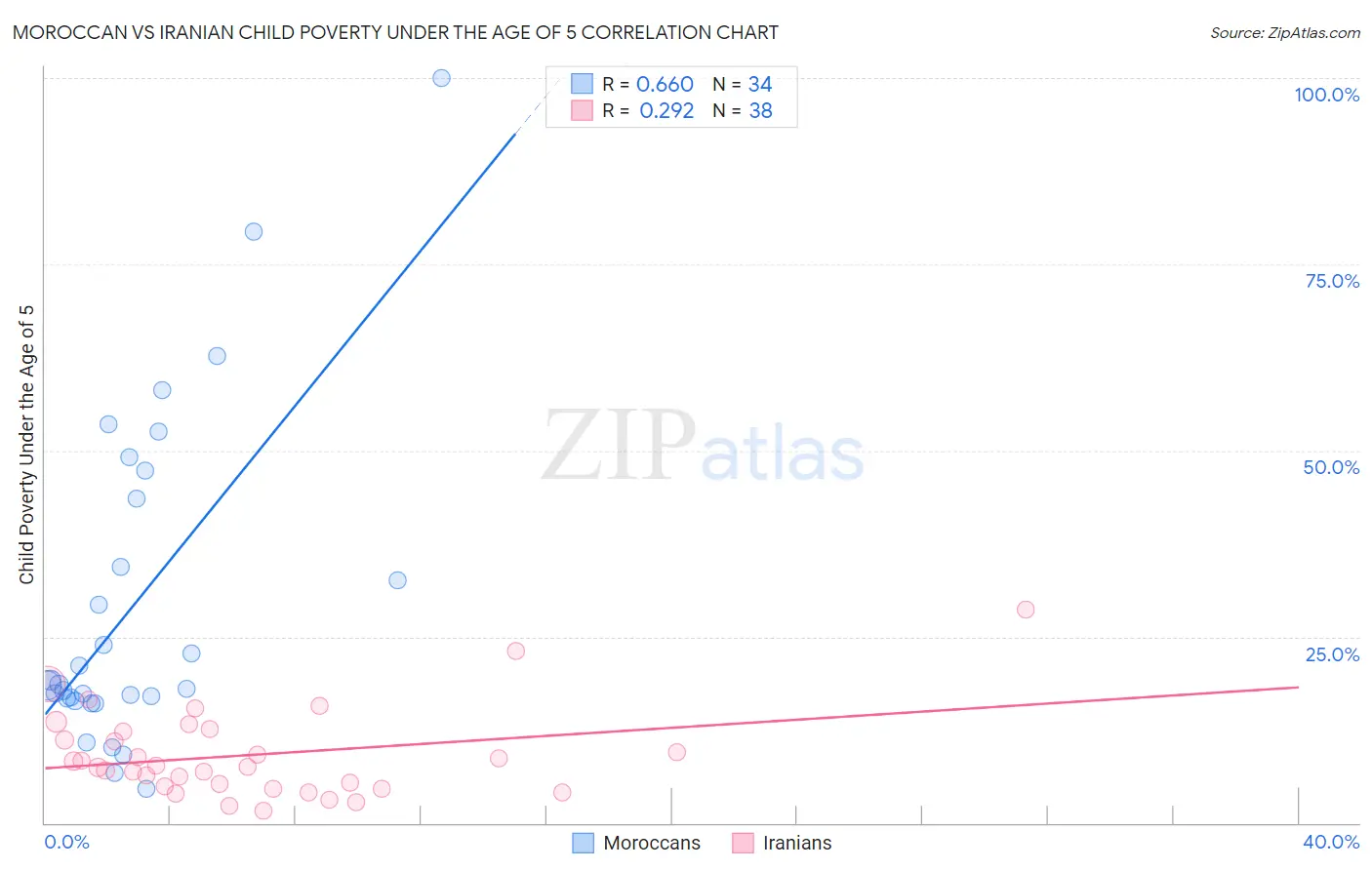 Moroccan vs Iranian Child Poverty Under the Age of 5