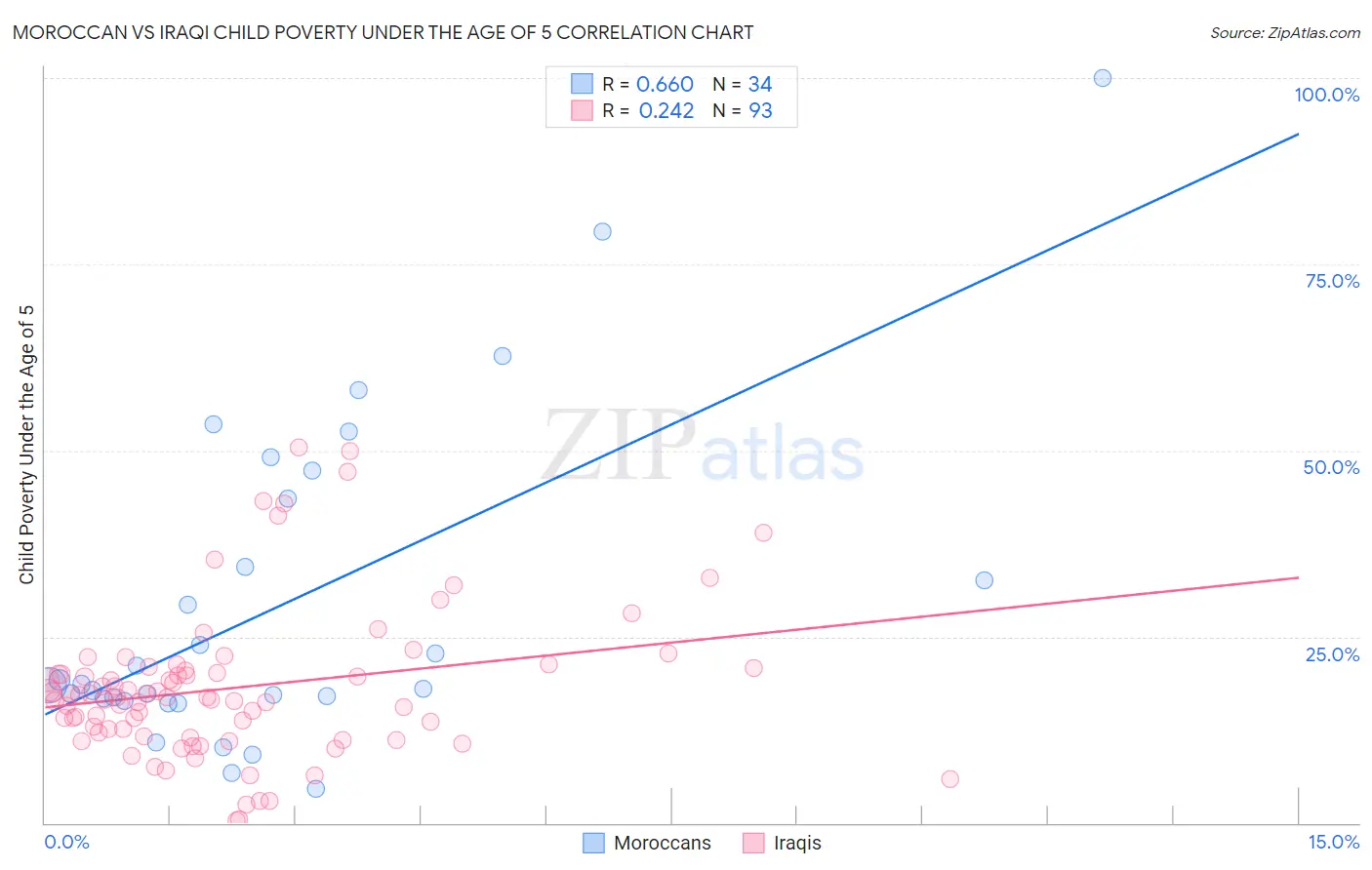 Moroccan vs Iraqi Child Poverty Under the Age of 5