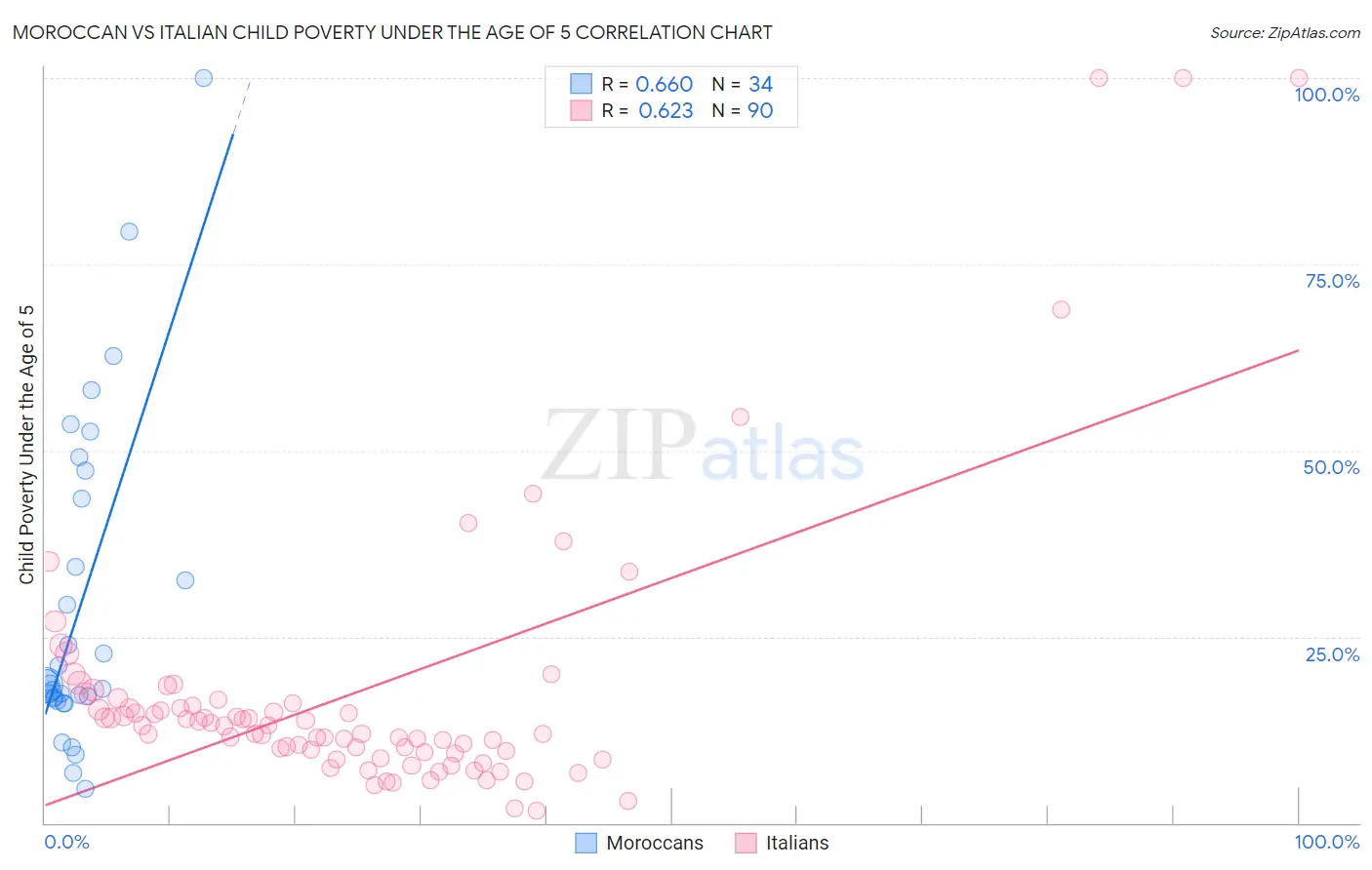 Moroccan vs Italian Child Poverty Under the Age of 5