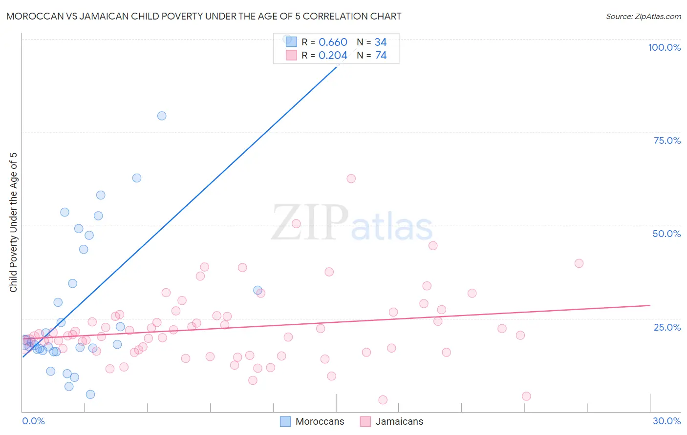 Moroccan vs Jamaican Child Poverty Under the Age of 5