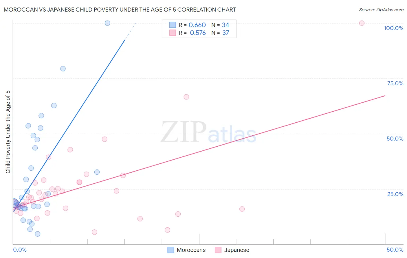 Moroccan vs Japanese Child Poverty Under the Age of 5