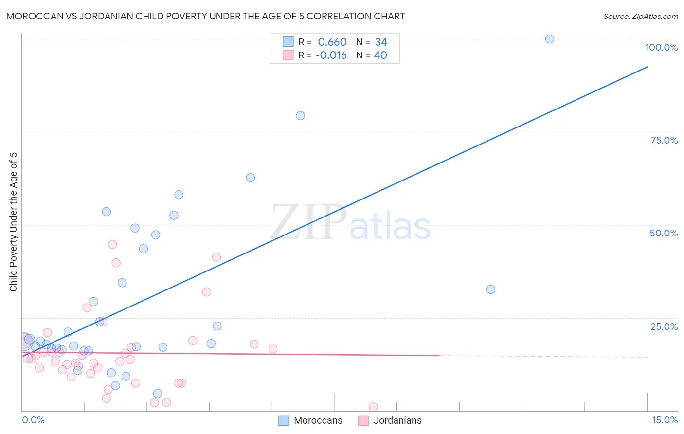 Moroccan vs Jordanian Child Poverty Under the Age of 5