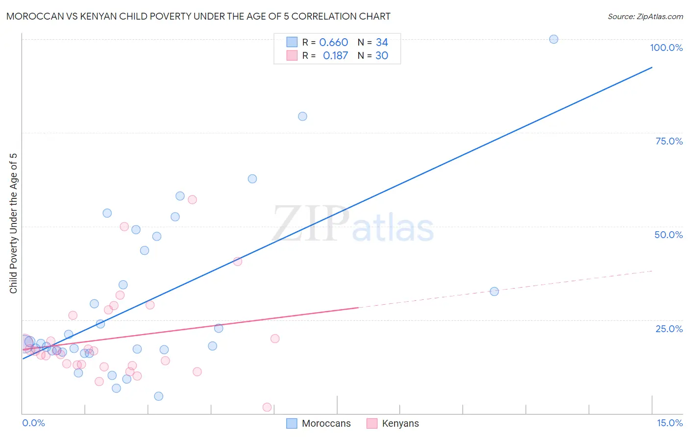 Moroccan vs Kenyan Child Poverty Under the Age of 5