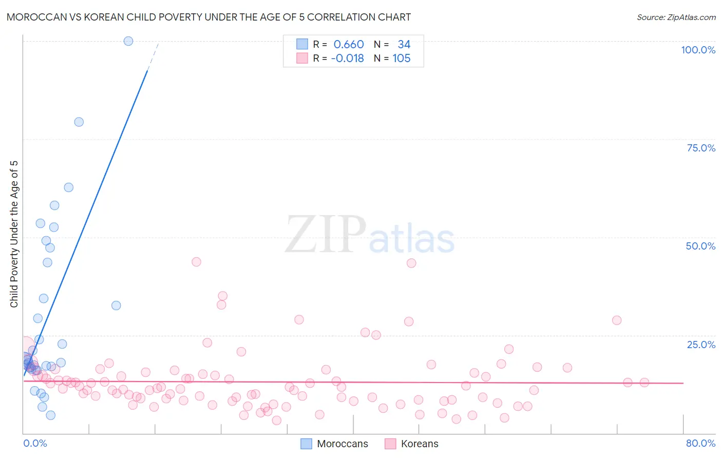 Moroccan vs Korean Child Poverty Under the Age of 5