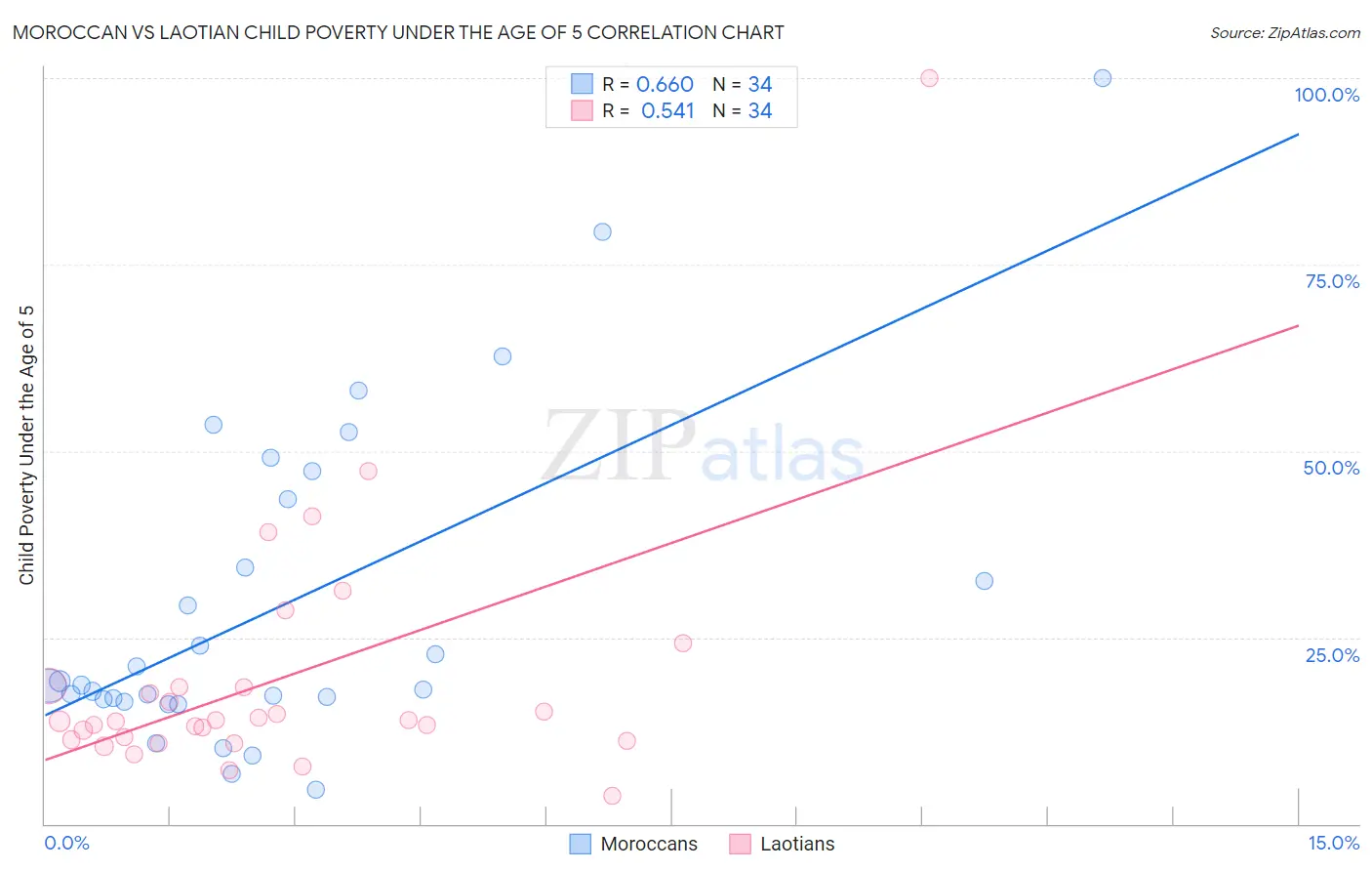 Moroccan vs Laotian Child Poverty Under the Age of 5