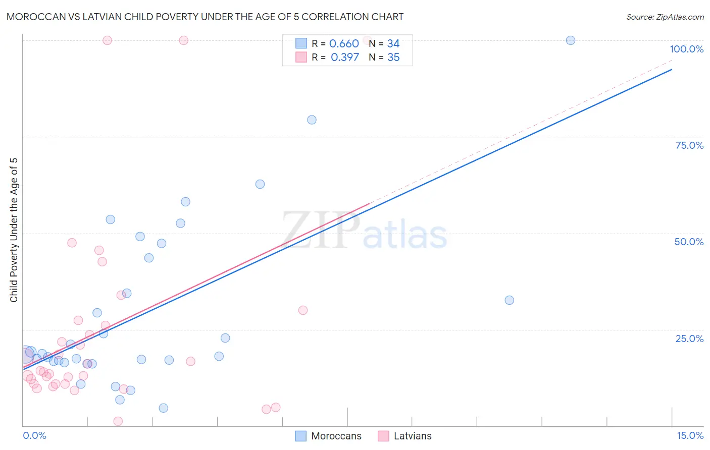 Moroccan vs Latvian Child Poverty Under the Age of 5