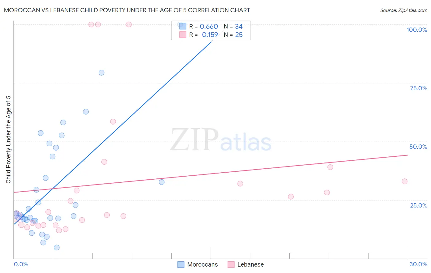 Moroccan vs Lebanese Child Poverty Under the Age of 5