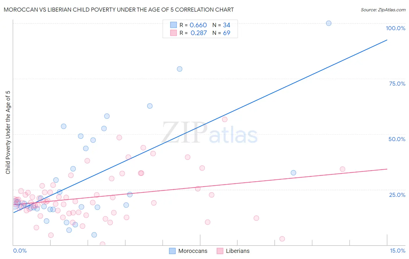 Moroccan vs Liberian Child Poverty Under the Age of 5
