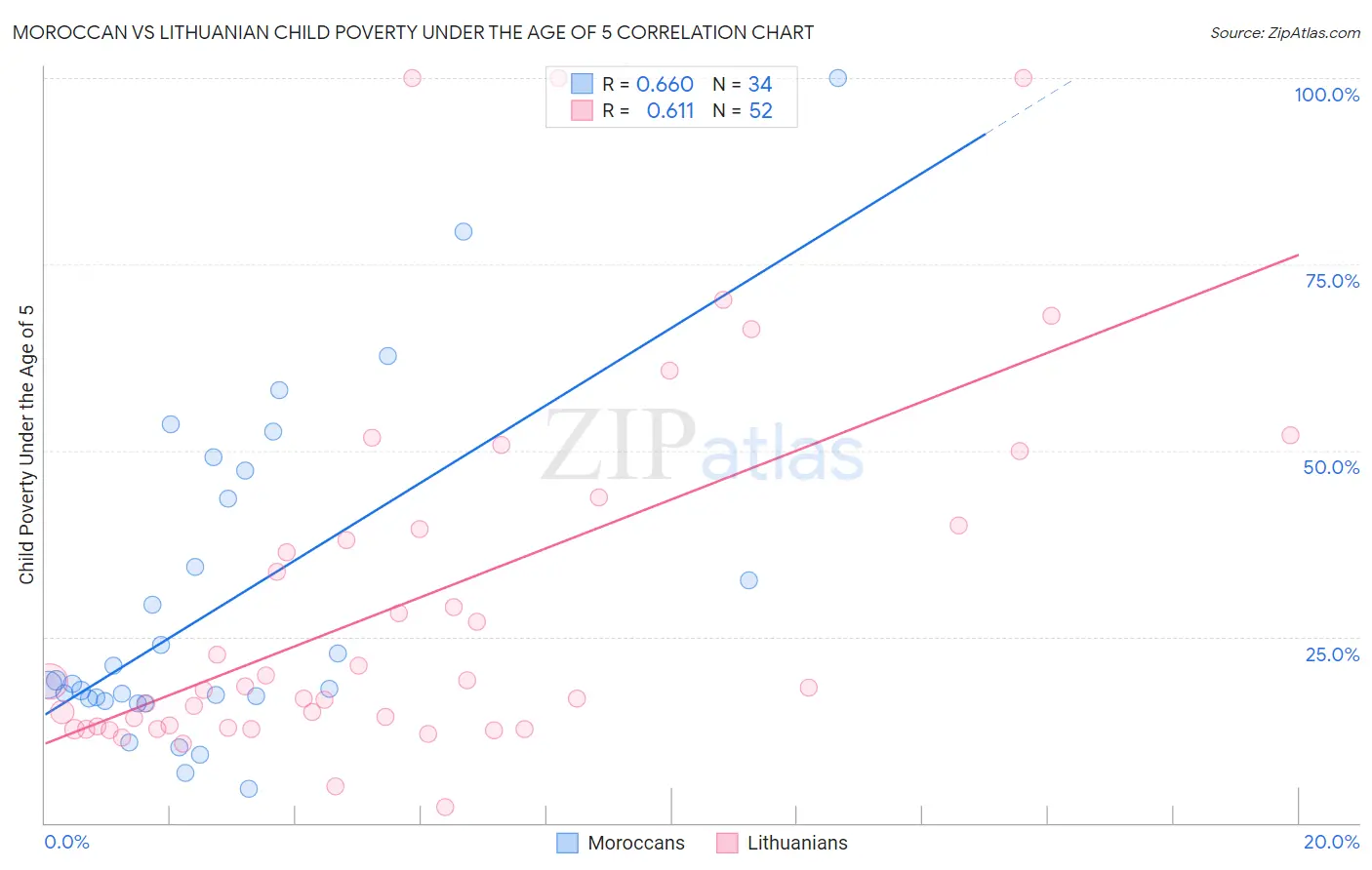 Moroccan vs Lithuanian Child Poverty Under the Age of 5