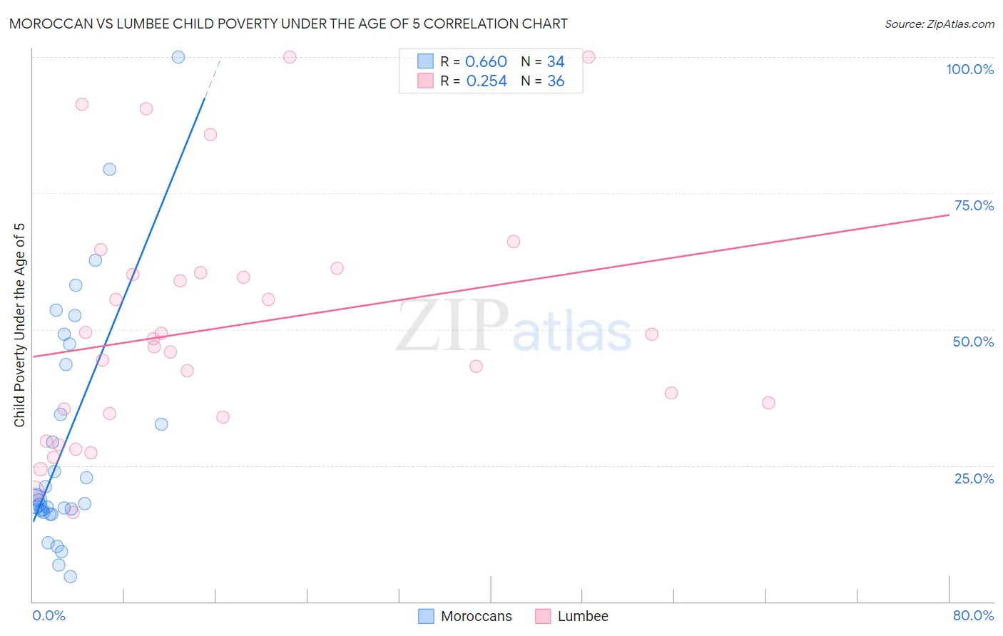 Moroccan vs Lumbee Child Poverty Under the Age of 5